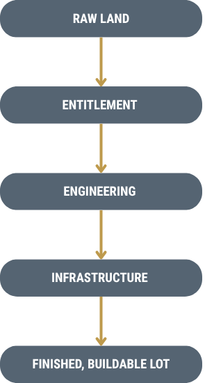 Primario Capital's flow chart